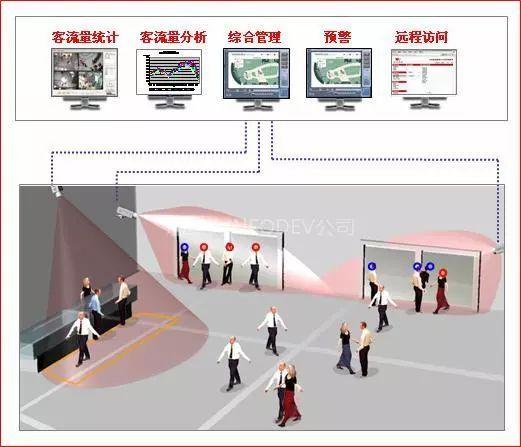 客流统计分析系统：商场决策者的好帮手